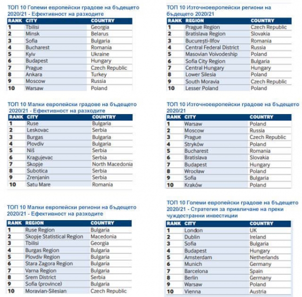 Sofia is 3rd in Europe in terms of Foreign Direct Investment